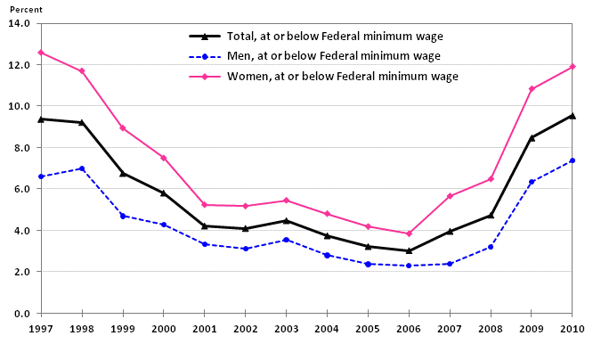 Chart 2. Percentage of employed wage and salary workers paid hourly rates with earnings at or below
the prevailing Federal minimum wage in Texas, by sex, annual averages, 1997-2010